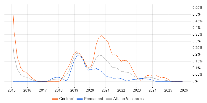 Nutanix job vacancy trend in Scotland