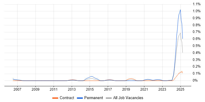 Job vacancy trend for NVQ Level 3 in Scotland Job vacancy trend for NVQ Level 3 in Scotland