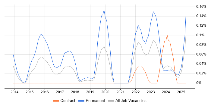 Job vacancy trend for NX-OS in Scotland Job vacancy trend for NX-OS in Scotland