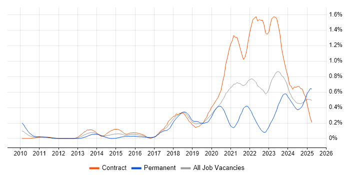 Job vacancy trend for OAuth in Scotland Job vacancy trend for OAuth in Scotland