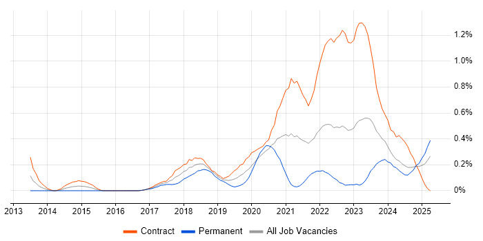 Job vacancy trend for OAuth2 in Scotland Job vacancy trend for OAuth2 in Scotland