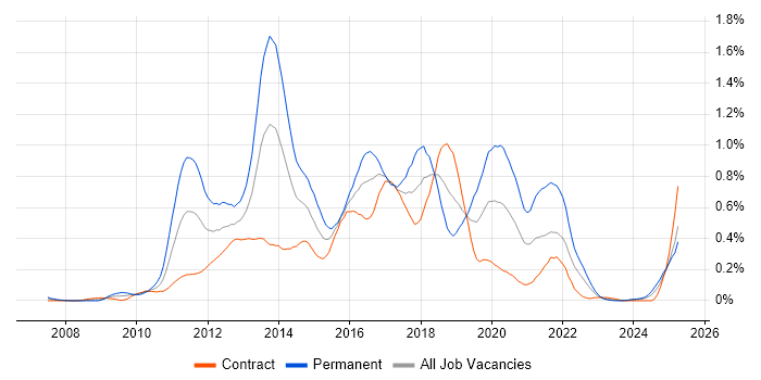 Job vacancy trend for Objective-C in Scotland Job vacancy trend for Objective-C in Scotland