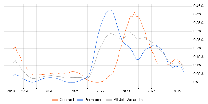 Job vacancy trend for Objectives and Key Results in Scotland Job vacancy trend for Objectives and Key Results in Scotland