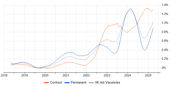 Job vacancy trend for Observability in Scotland