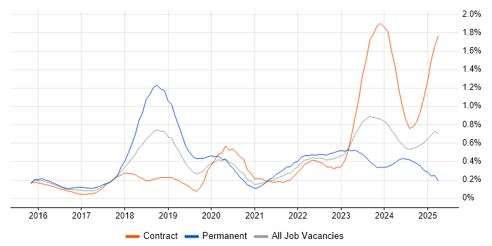 Job vacancy trend for OCI in Scotland