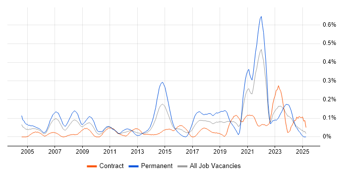 Job vacancy trend for OCP in Scotland Job vacancy trend for OCP in Scotland