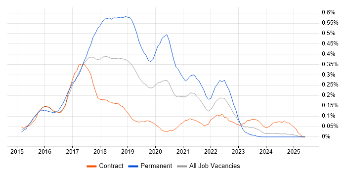 Job vacancy trend for Octopus Deploy in Scotland Job vacancy trend for Octopus Deploy in Scotland