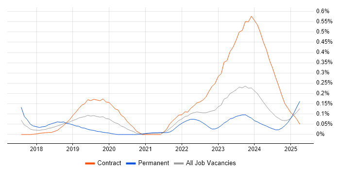 Job vacancy trend for Okta in Scotland Job vacancy trend for Okta in Scotland