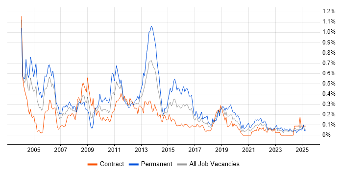 Job vacancy trend for OLAP in Scotland Job vacancy trend for OLAP in Scotland