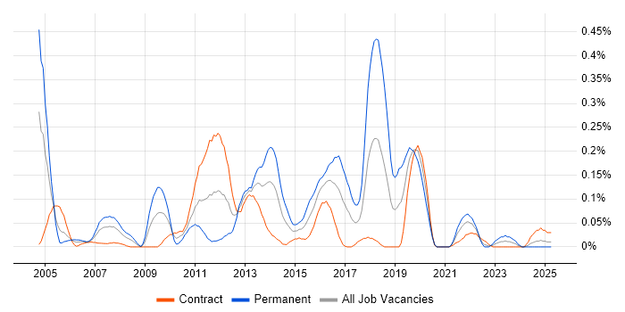 Job vacancy trend for OLTP in Scotland