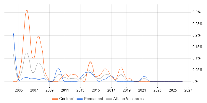 OMEGAMON job vacancy trend in Scotland