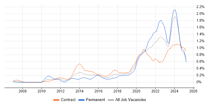 Job vacancy trend for Onboarding in Scotland