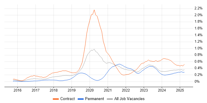 Job vacancy trend for OneDrive in Scotland Job vacancy trend for OneDrive in Scotland