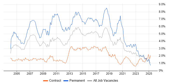 Job vacancy trend for OO in Scotland Job vacancy trend for OO in Scotland