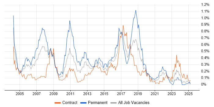 Job vacancy trend for OOA/OOD in Scotland Job vacancy trend for OOA/OOD in Scotland