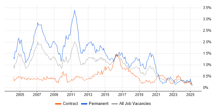Job vacancy trend for OOD in Scotland Job vacancy trend for OOD in Scotland