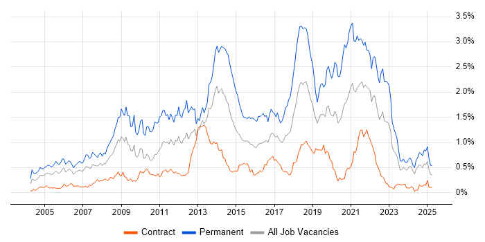 Job vacancy trend for OOP in Scotland Job vacancy trend for OOP in Scotland