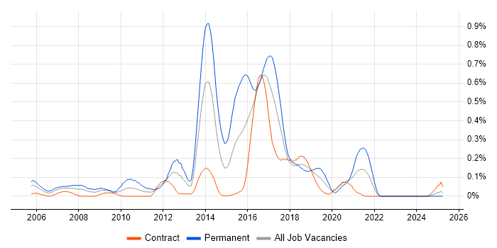 Job vacancy trend for Open Source Development in Scotland