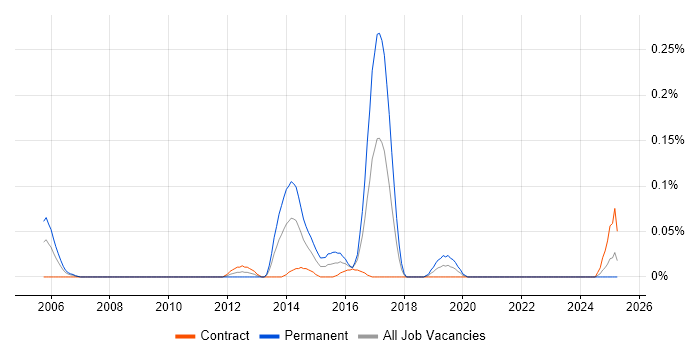 Job vacancy trend for Open Source Engineer in Scotland Job vacancy trend for Open Source Engineer in Scotland
