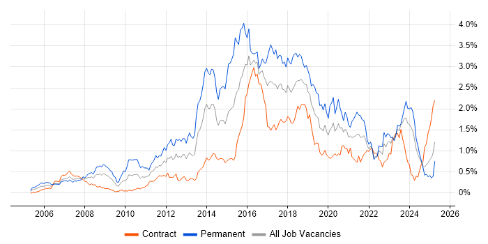 Job vacancy trend for Open Source in Scotland Job vacancy trend for Open Source in Scotland
