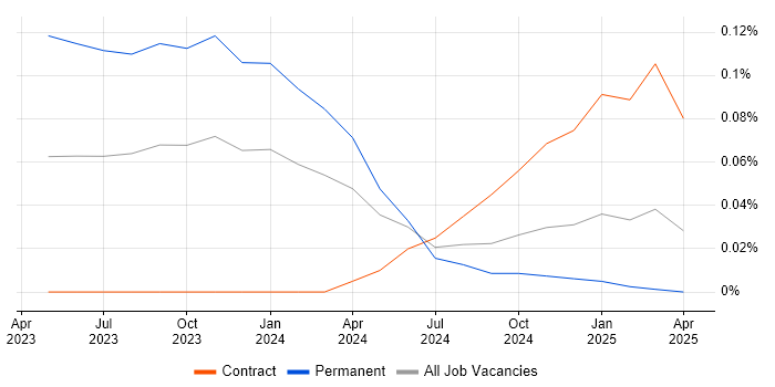 Job vacancy trend for OpenAI in Scotland