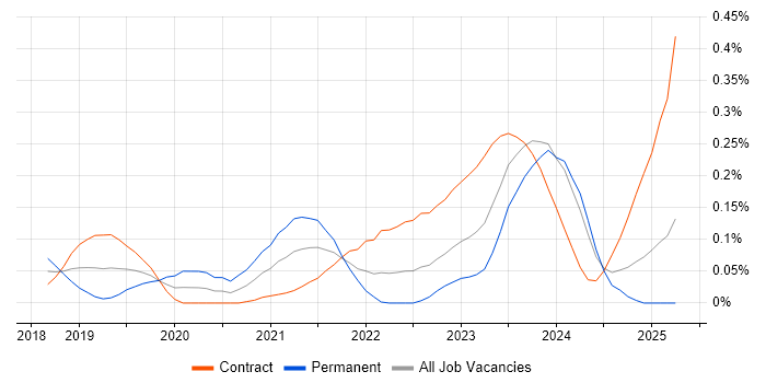 Job vacancy trend for OpenAPI in Scotland Job vacancy trend for OpenAPI in Scotland