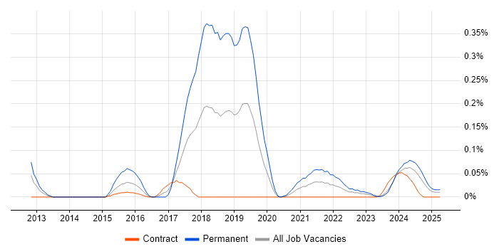 Job vacancy trend for OpenCV in Scotland Job vacancy trend for OpenCV in Scotland