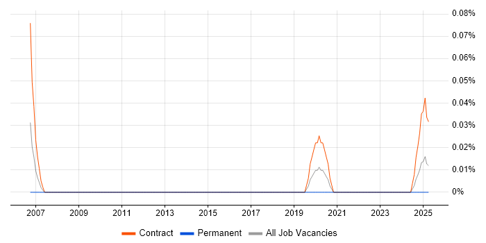 Job vacancy trend for OpenEdge Programmer in Scotland Job vacancy trend for OpenEdge Programmer in Scotland