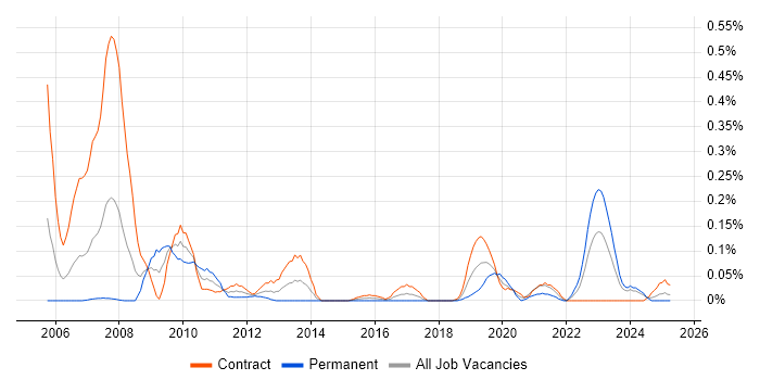 Job vacancy trend for OpenEdge in Scotland Job vacancy trend for OpenEdge in Scotland