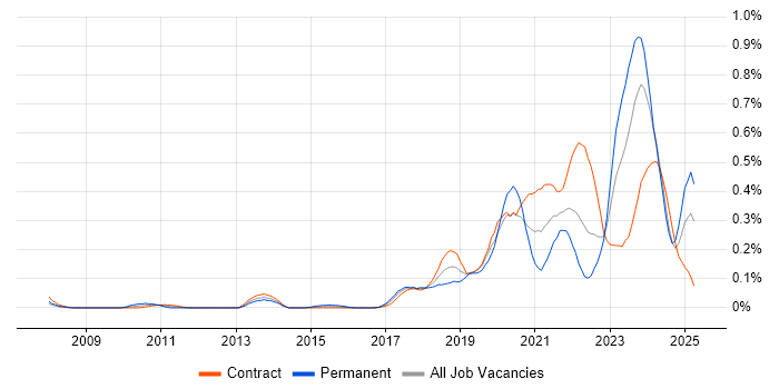Job vacancy trend for OpenID in Scotland Job vacancy trend for OpenID in Scotland
