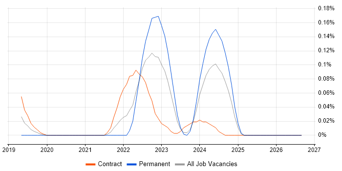 OpenJDK job vacancy trend in Scotland