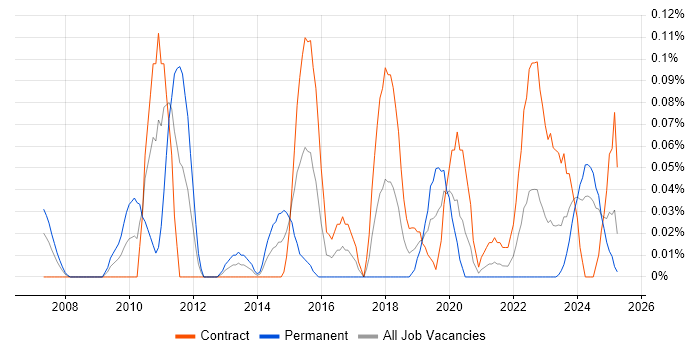 Job vacancy trend for Openreach in Scotland