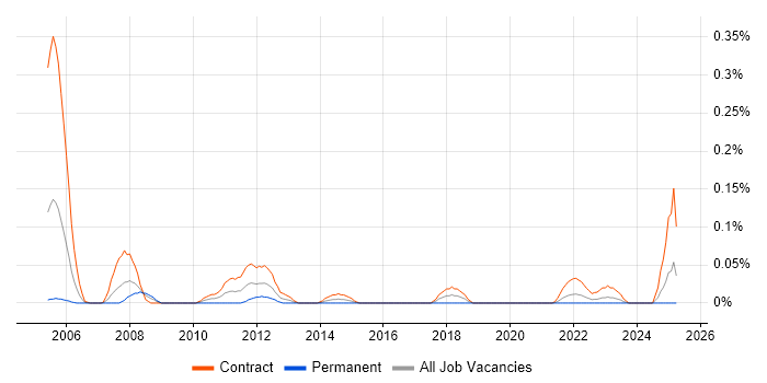 Job vacancy trend for OpenROAD Developer in Scotland Job vacancy trend for OpenROAD Developer in Scotland