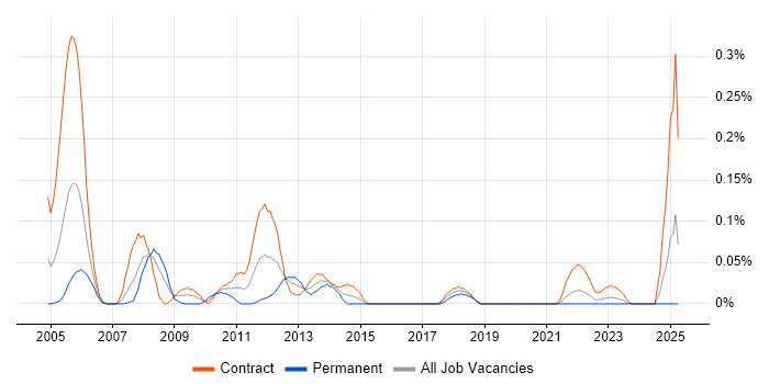 Job vacancy trend for OpenROAD in Scotland Job vacancy trend for OpenROAD in Scotland