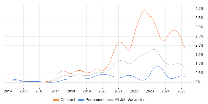 Job vacancy trend for OpenShift in Scotland