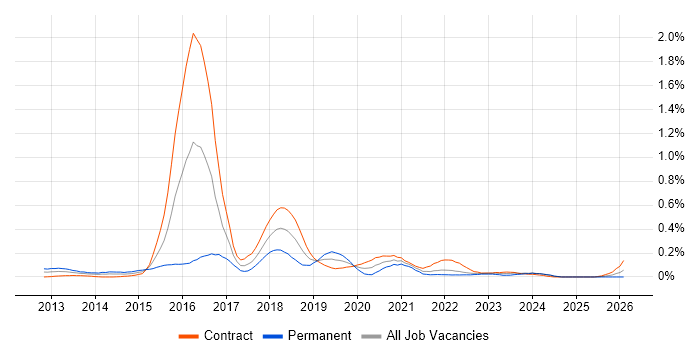 OpenStack job vacancy trend in Scotland