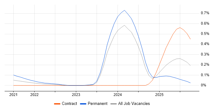 OpenTelemetry job vacancy trend in Scotland
