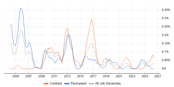 OpenText job vacancy trend in Scotland