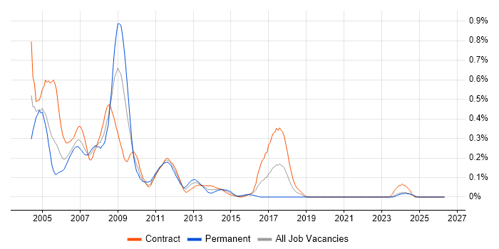 OpenView job vacancy trend in Scotland