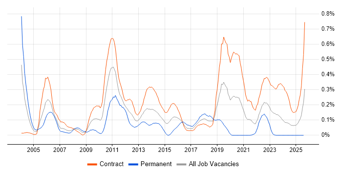 Job vacancy trend for Operational Acceptance Testing in Scotland