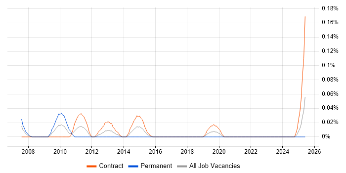 Job vacancy trend for Operational Change Manager in Scotland Job vacancy trend for Operational Change Manager in Scotland