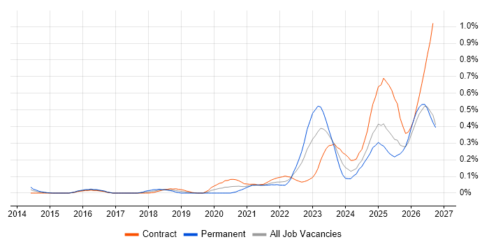 Operational Resilience job vacancy trend in Scotland