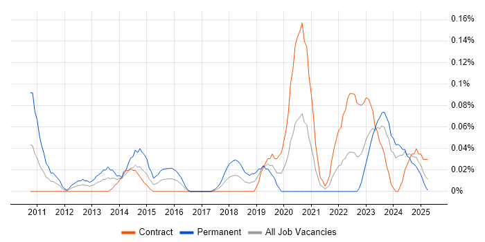 Job vacancy trend for Operational Security Manager in Scotland