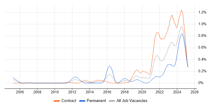 Job vacancy trend for Operational Technology in Scotland
