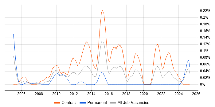 Job vacancy trend for Operations Business Analyst in Scotland Job vacancy trend for Operations Business Analyst in Scotland