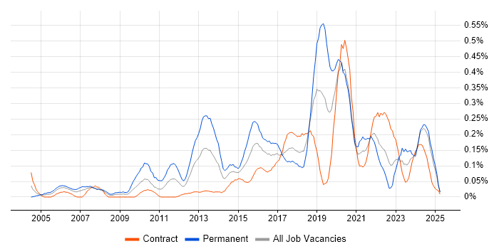 Job vacancy trend for Operations Engineer in Scotland