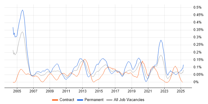 Job vacancy trend for Operations Management in Scotland Job vacancy trend for Operations Management in Scotland