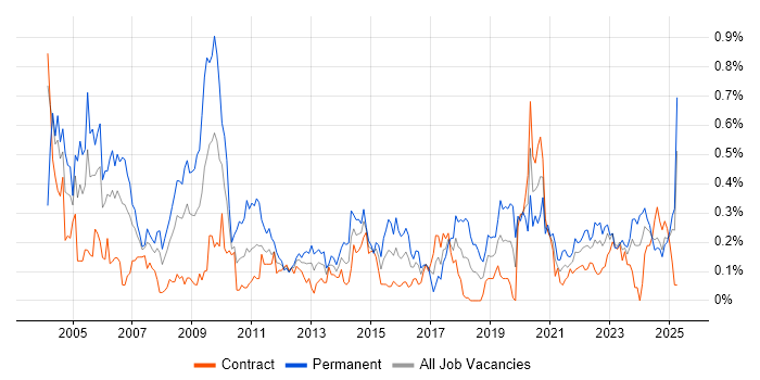 Job vacancy trend for Operations Manager in Scotland Job vacancy trend for Operations Manager in Scotland