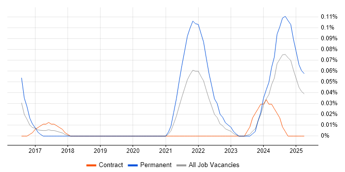 Job vacancy trend for Optimizely in Scotland Job vacancy trend for Optimizely in Scotland