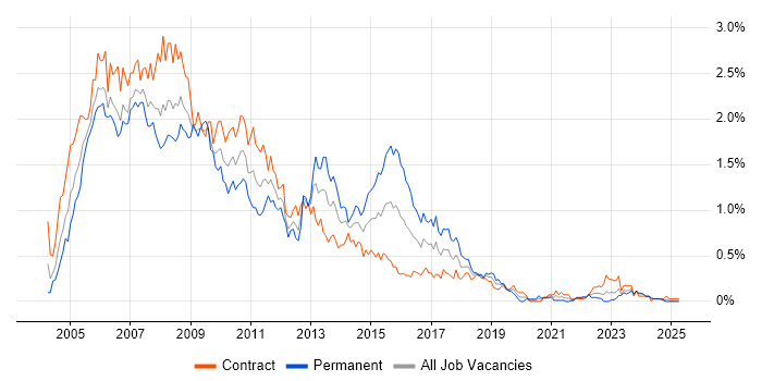 Job vacancy trend for Oracle Database 10g in Scotland Job vacancy trend for Oracle Database 10g in Scotland